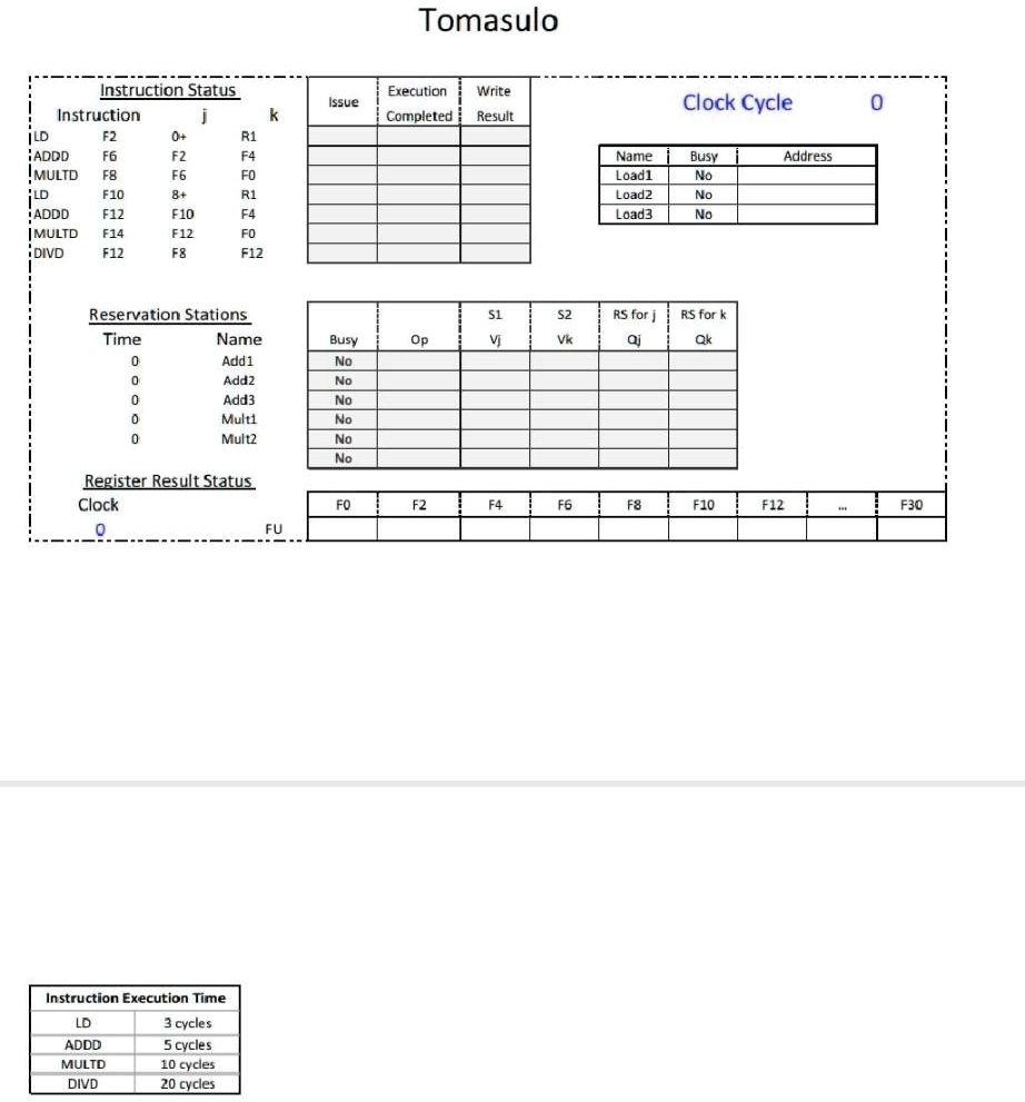 Tomasulo
Instruction Status
Issue
Instruction
j
k
Execution Write
Completed Result
Clock Cycle
0
ILD
F2
0+
R1
ADDD
F6
F2
F4
Name
Busy
Address
MULTD
F8
F6
F0
Load1
No
LD
F10
8+
R1
Load2
No
ADDD
F12
F10
F4
Load3
No
MULTD
F14
F12
F0
DIVD
F12
F8
F12
Reservation Stations
S1
S2
Time
Name
Busy
Op
Vj
Vk
RS for j
RS for k
Qj
Qk
0
Add1
No
0
Add2
No
0
Add3
No
0
Mult1
No
0
Mult2
No
Register Result Status
Clock
0
Instruction Execution Time
LD
3 cycles
ADDD
5 cycles
MULTD
10 cycles
DIVD
20 cycles
0
F0
F2
F4
F6
F8
F10
F12
...
F30
F U