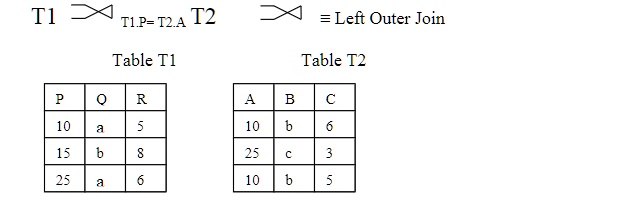 Consider the tables T1 and T2. Show the result of the following ...