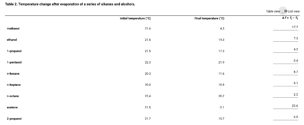 SOLVED: Create a graph of the molar mass of methanol, ethanol, 1 ...