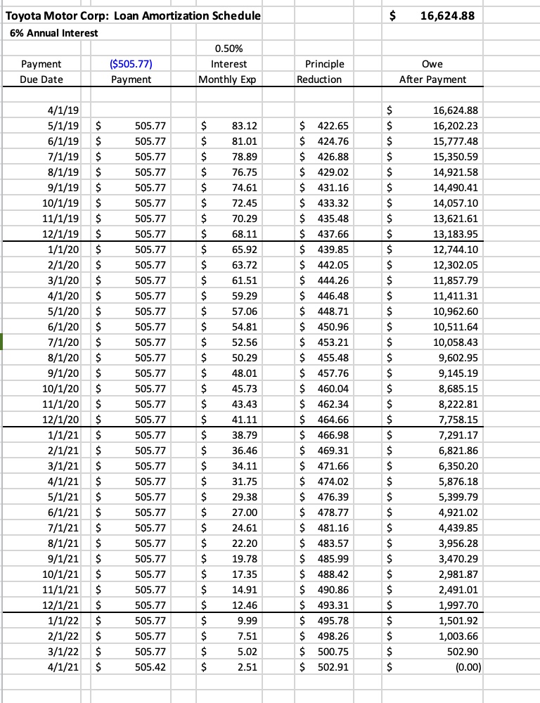 SOLVED Title Loan Amortization Schedule for Toyota Motor Corp