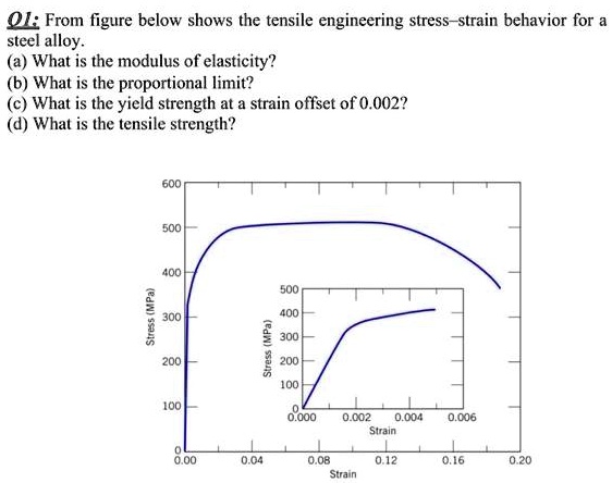 SOLVED: From The Figure Below, It Shows The Tensile Engineering Stress ...