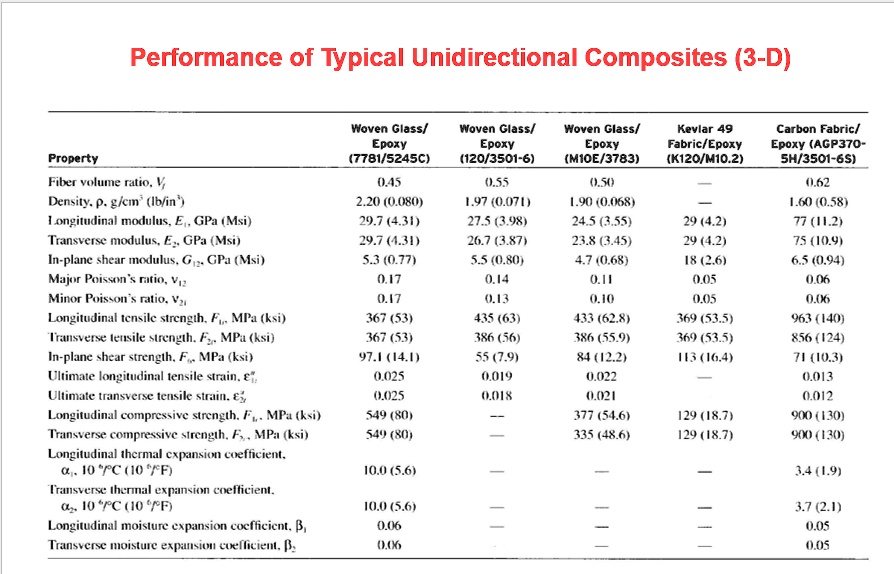 SOLVED Texts Using the 3D elastic constants given in the table (s