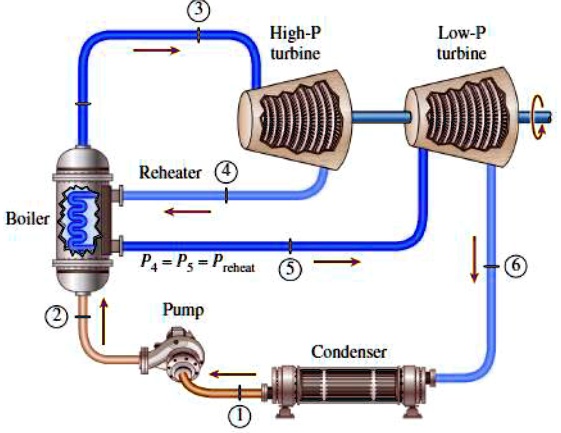 SOLVED: A plant has a power output of 100𝑀𝑊 and operates on a reheat ...