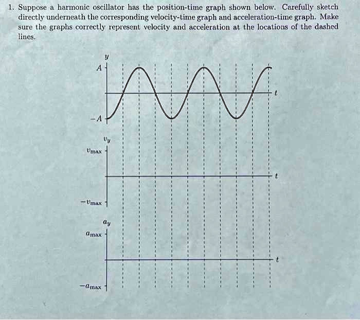 SOLVED 1. Suppose a harmonic oscillator has the positiontime graph
