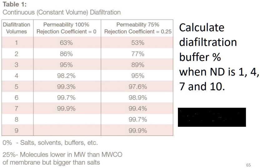 SOLVED: Table 1: Continuous (Constant Volume) Diafiltration ...