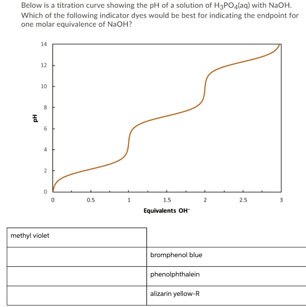 Please help me. Below is a titration curve showing the pH of a solution
