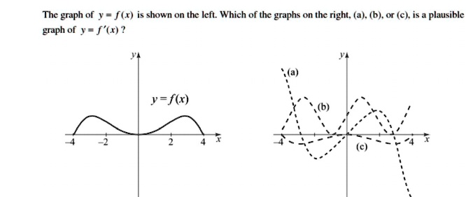 SOLVED:The graph = of y = f() is shown on the left. Which of the graphs ...