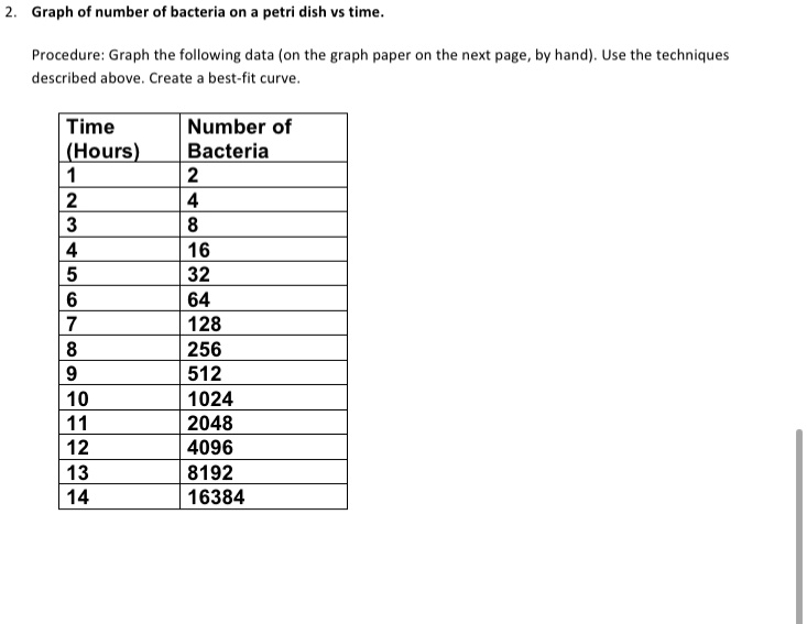 2. Graph of number of bacteria on a petri dish vs time.

Procedure: Graph the following data (on the graph paper on the next page, by hand). Use the techniques described above. Create a best-fit curve.

Time (Hours) | Number of Bacteria
1 | 2
2 | 4
3 | 8
4 | 16
5 | 32
6 | 64
7 | 128
8 | 256
9 | 512
10 | 1024
11 | 2048
12 | 4096
13 | 8192
14 | 16384