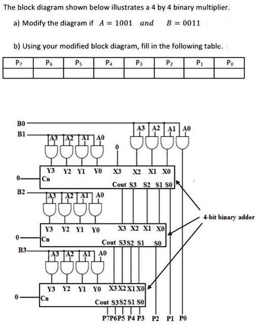 The Block Diagram Shown Below Illustrates A 4 By 4 Binary Multiplier. A ...