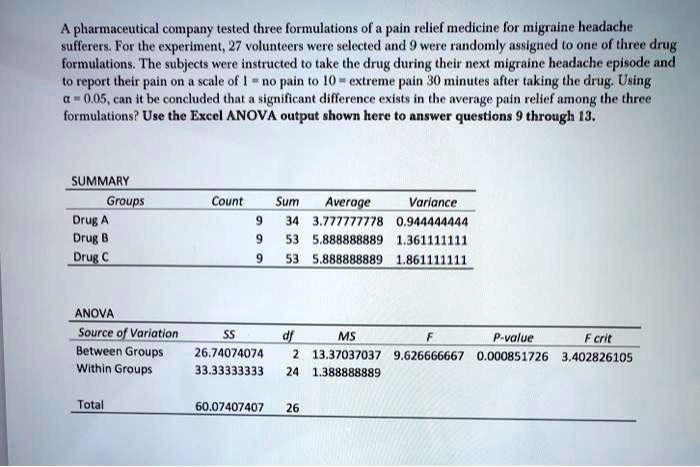 A pharmaceutical company tested three formulations of a pain relief medicine for migraine headache sufferers. For the experiment, 27 volunteers were selected and 9 were randomly assigned to one of three drug formulations. The subjects were instructed to take the drug during their next migraine headache episode and to report their pain on a scale of 1 = no pain to 10 = extreme pain 30 minutes after taking the drug. Using ? = 0.05, can it be concluded that a significant difference exists in the average pain relief among the three formulations? Use the Excel ANOVA output shown here to answer questions 9 through 13.

SUMMARY
Groups	Count	Sum	Average	Variance
Drug A	9	34	3.777777778	0.944444444
Drug B	9	53	5.888888889	1.361111111
Drug C	9	53	5.888888889	1.861111111

ANOVA
Source of Variation	SS	df	MS	F	P-value	F crit
Between Groups	26.74074074	2	13.37037037	9.626666667	0.000851726	3.402826105
Within Groups	33.33333333	24	1.388888889

Total	60.07407407	26