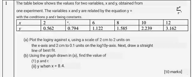 SOLVED: The table below shows the values for two variables, x and y ...