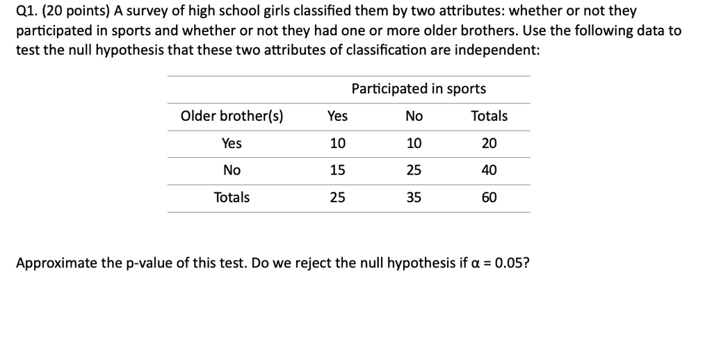 Q1. (20 points) A survey of high school girls classified them by two attributes: whether or not they participated in sports and whether or not they had one or more older brothers. Use the following data to test the null hypothesis that these two attributes of classification are independent:
Participated in sports
Older brother(s) Yes No Totals
Yes 10 10 20
No 15 25 40
Totals 25 35 60
Approximate the p-value of this test. Do we reject the null hypothesis if ? = 0.05?