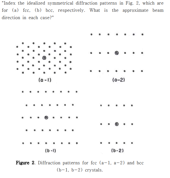 "Index The Idealized Symmetrical Diffraction Patterns In Fig. 2, Which ...