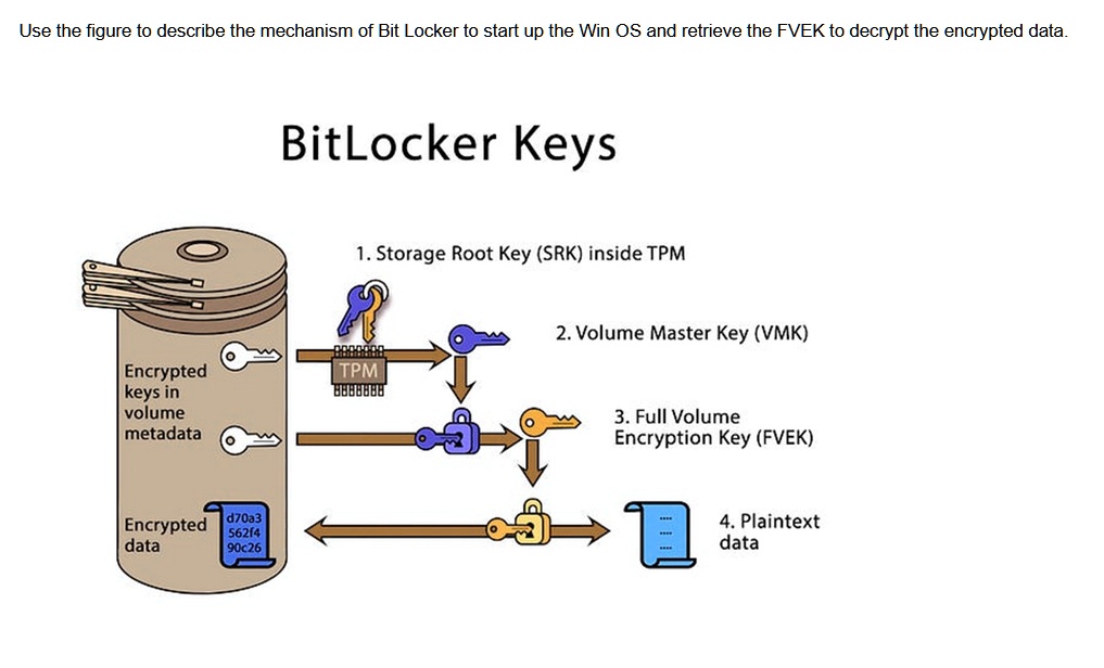 Use the figure to describe the mechanism of BitLocker to start up the ...