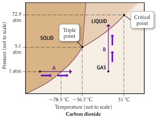 SOLVED: A) Based on the phase diagram of CO2 shown in the figure ...