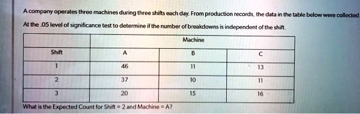 SOLVED: The Company Operates Three Machines During Three Shifts Each ...