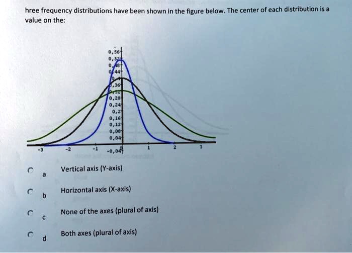 SOLVED hree frequency distributions have been shown in the figure