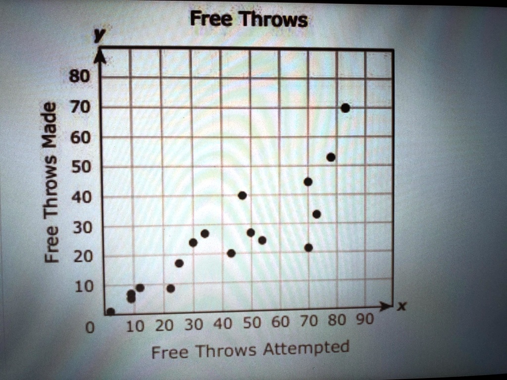 SOLVED 'The scatterplot shows the number of free throws that different