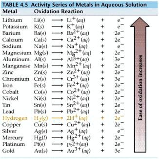 Solved:table 4.5 Activity Series Of Metals In Aqueous Solution Metal 