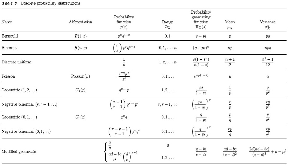 SOLVED: Table Discrete probability distributions Probability generating ...