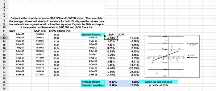 Determine the monthly returns for S   P 500 and UVW Stock Inc. Then calculate the average returns and standard deviations for both. Finally, use the returns data to create a linear regression with a trendline equation. Explain the Beta and alpha of the equation as these relate to S   P 500 and UVW Stock Inc.

Date S   P 500 UVW Stock Inc.
3-Jan-07 1438.24 68.95
1-Feb-07 1406.82 77.46
1-Mar-07 1420.86 72.98
2-Apr-07 1482.37 81.34
1-May-07 1530.62 79.04
1-Jun-07 1503.35 75.44
2-Jul-07 1455.27 76.54
1-Aug-07 1473.99 83.45
4-Sep-07 1526.75 78.35
1-Oct-07 1549.38 89.95
1-Nov-07 1481.14 66.43
3-Dec-07 1468.36 82.56
2-Jan-08 1378.55 75.32

Monthly Returns S   P UVW
1-Feb-07 -2.18% 12.34%
1-Mar-07 1.00% -5.78%
2-Apr-07 4.33% 11.46%
1-May-07 3.25% -2.83%
1-Jun-07 -1.78% -4.55%
2-Jul-07 -3.20% 1.46%
1-Aug-07 1.29% 9.03%
4-Sep-07 3.58% -6.11%
1-Oct-07 1.48% 14.81%
1-Nov-07 -4.40% -26.15%
3-Dec-07 -0.86% 24.28%
2-Jan-08 -6.12% -8.77%

Average Return -0.30% 1.60%
Standard deviation 3.18% 12.93%

explain the beta and alpha
y=1.4504x+0.0204