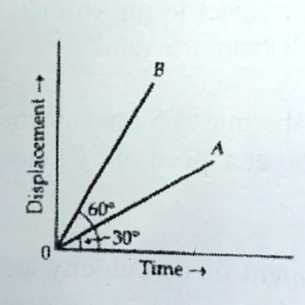 SOLVED: '16. Two straight lines drawn on the same displacement-time ...