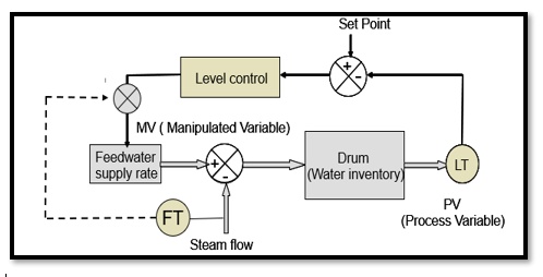 SOLVED: Explain The Boiler Water Level Control System Shown Below And ...