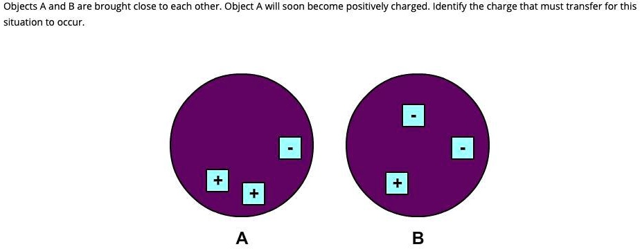 Occurring Objects Objects A and B are brought close to each other. Object A...