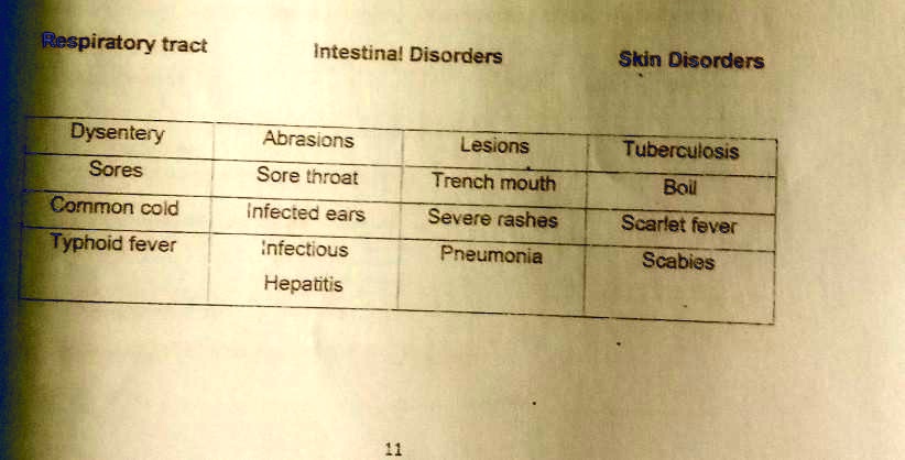 Respiratory tract Intestinal Disorders Skin...