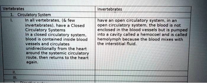 Vertebrates | Invertebrates
1. Circulatory System
i. In all vertebrates, (    few invertebrates), have a Closed Circulatory Systems
In a closed circulatory system, blood is contained inside blood vessels and circulates unidirectionally from the heart around the systemic circulatory route, then returns to the heart again.
have an open circulatory system, in an open circulatory system, the blood is not enclosed in the blood vessels but is pumped into a cavity called a hemocoel and is called hemolymph because the blood mixes with the interstitial fluid.