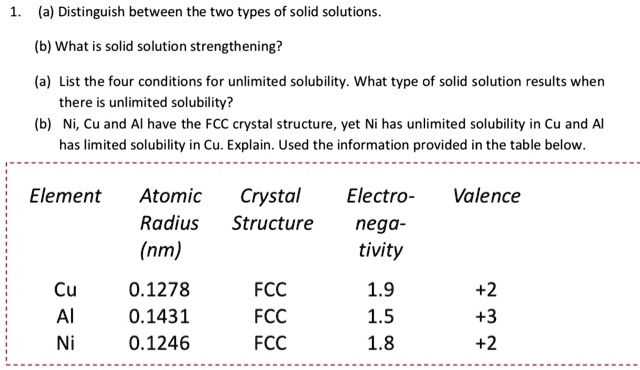 1. (a) Distinguish between the two types of solid solutions.
(b) What is solid solution strengthening?
(a) List the four conditions for unlimited solubility. What type of solid solution results when there is unlimited solubility?
(b) Ni, Cu and Al have the FCC crystal structure, yet Ni has unlimited solubility in Cu and Al has limited solubility in Cu. Explain. Used the information provided in the table below.
Element
Atomic Radius (nm)
Crystal Structure
Electro-negativity
Valence
Cu
0.1278
FCC
1.9
+2
Al
0.1431
FCC
1.5
+3
Ni
0.1246
FCC
1.8
+2
