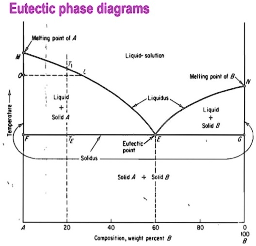 Describe the graph Eutectic phase diagrams Eutectic phase diagrams ...