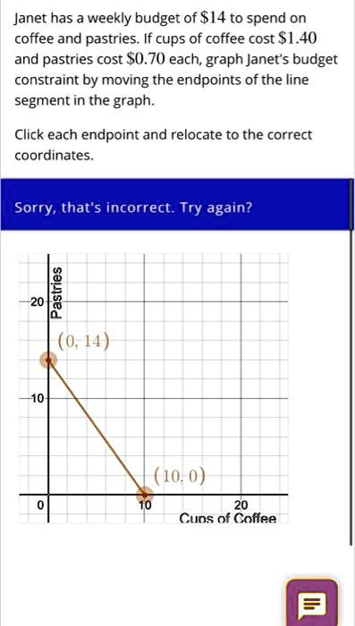 Incorrect Budget Graph Janet has a weekly budget of 14 to spend on coffee and...