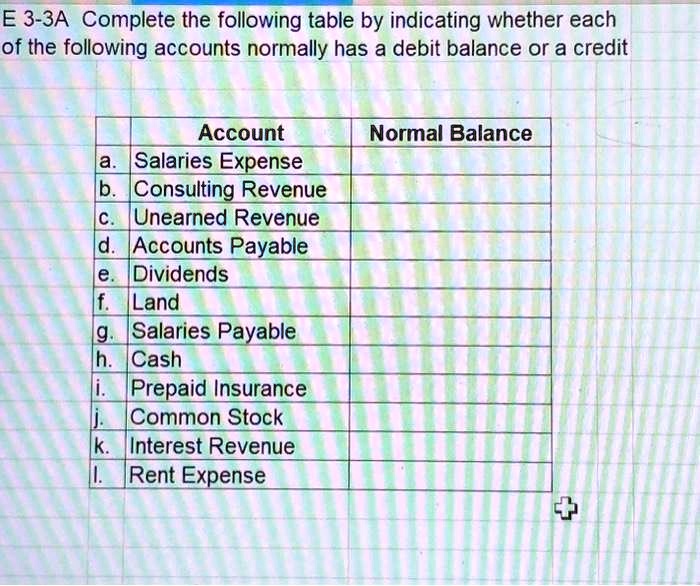 E 3-3A Complete the following table by indicating whether each of the following accounts normally has a debit balance or a credit
Account
a. Salaries Expense
b. Consulting Revenue
c. Unearned Revenue
d. Accounts Payable
e. Dividends
f. Land
g. Salaries Payable
h. Cash
i. Prepaid Insurance
j. Common Stock
k. Interest Revenue
l. Rent Expense
Normal Balance