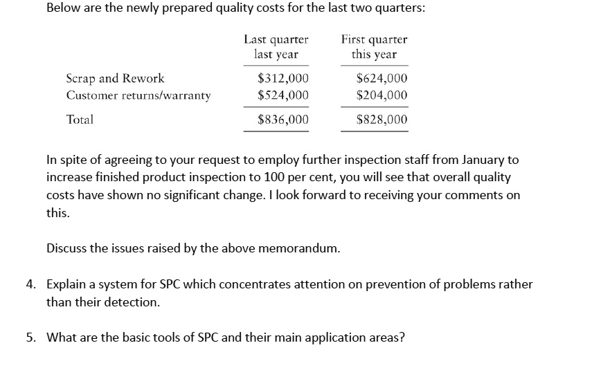 Below are the newly prepared quality costs for the last two quarters:

Last quarter last year
First quarter this year
Scrap and Rework 312,000624,000
Customer returns/warranty 524,000204,000
Total 836,000828,000

In spite of agreeing to your request to employ further inspection staff from January to increase finished product inspection to 100 per cent, you will see that overall quality costs have shown no significant change. I look forward to receiving your comments on this.

Discuss the issues raised by the above memorandum.

4. Explain a system for SPC which concentrates attention on prevention of problems rather than their detection.

5. What are the basic tools of SPC and their main application areas?