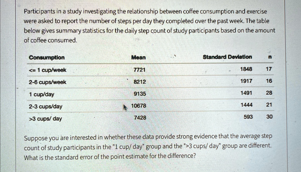 Participants in a study investigating the relationship between coffee consumption and exercise
were asked to report the number of steps per day they completed over the past week. The table
below gives summary statistics for the daily step count of study participants based on the amount
of coffee consumed.
Consumption
Mean
Standard Deviation
n
<= 1 cup/week
7721
1848
17
2-6 cups/week
8212
1917
16
1 cup/day
9135
1491
28
2-3 cups/day
10678
1444
21
>3 cups/day
7428
593
30
Suppose you are interested in whether these data provide strong evidence that the average step
count of study participants in the "1 cup/day" group and the ">3 cups/ day" group are different.
What is the standard error of the point estimate for the difference?