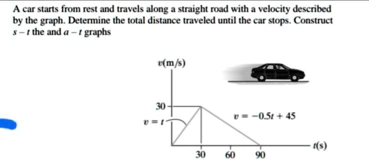 A Car Starts From Rest And Travels Along Straight Road With A Velocity