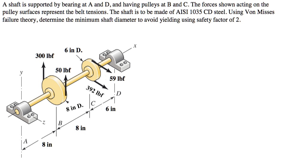 SOLVED A shaft is supported by bearing at A and D, and having pulleys at B and C. The forces