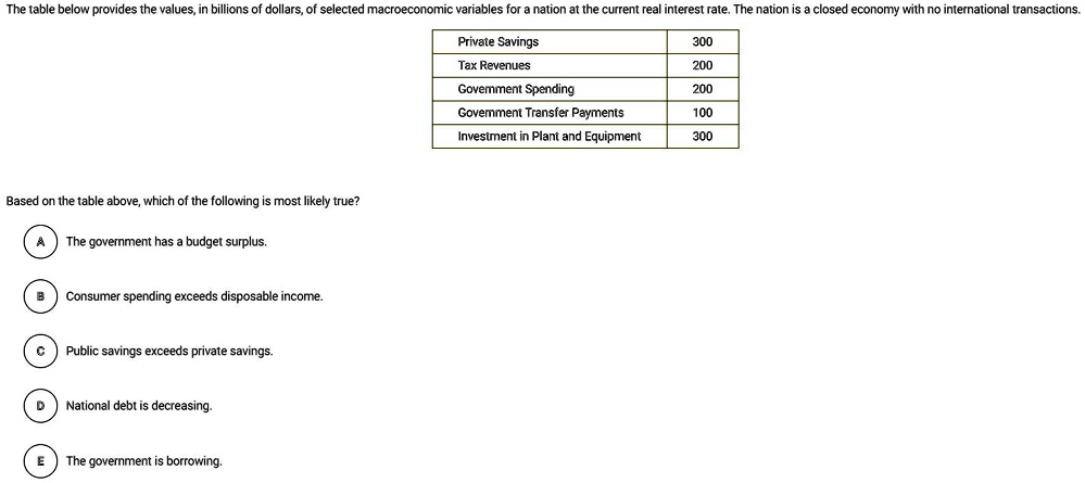 The table below provides the values, in billions of dollars, of selected macroeconomic variables for a nation at the current real interest rate. The nation is a closed economy with no international transactions.
Private Savings: 300
Tax Revenues: 200
Government Spending: 200
Government Transfer Payments: 100
Investment in Plant and Equipment: 300
Based on the table above, which of the following is most likely true?
A. The government has a budget surplus.
B. Consumer spending exceeds disposable income.
C. Public savings exceeds private savings.
D. National debt is decreasing.
E. The government is borrowing.