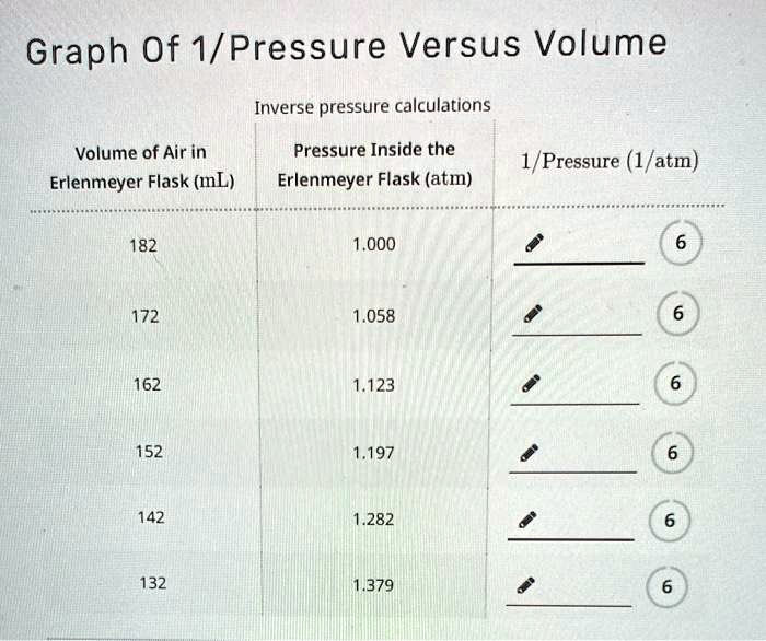 Graph of 1/Pressure Versus Volume Inverse pressure calculations Volume