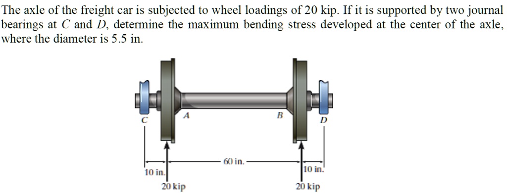 SOLVED: The axle of the freight car is subjected to wheel loadings of ...