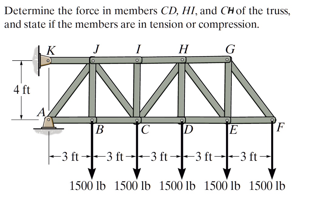 Determine the force in members CD, HI, and CH of the truss,
and state if the members are in tension or compression.