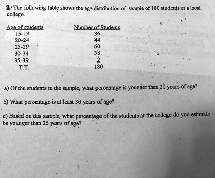 2. The following table shows the age distribution of sample of 180 students at a local college.

Age of students      Number of Students
15-19                36
20-24                44
25-29                60
30-34                38
35-39                 2
T.T.                 180

a) Of the students in the sample, what percentage is younger than 20 years of age?
b) What percentage is at least 30 years of age?
c) Based on this sample, what percentage of the students at the college do you estimate to be younger than 25 years of age?