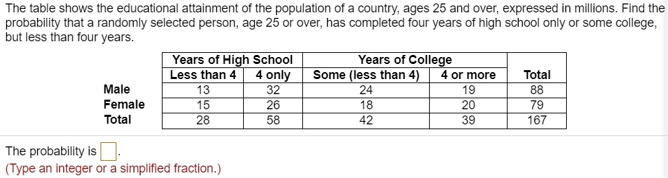 The table shows the educational attainment of the population of a country, ages 25 and over, expressed in millions. Find the probability that a randomly selected person, age 25 or over, has completed four years of high school only or some college, but less than four years.
Years of High School
Years of College
Less than 4
4 only
Some (less than 4)
4 or more
Total
Male
13
32
24
19
88
Female
15
26
18
20
79
Total
28
58
42
39
167
The probability is 
(Type an integer or a simplified fraction.)