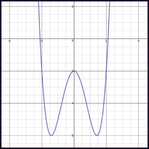 SOLVED: 'Determine whether the function shown in the graph is even or ...