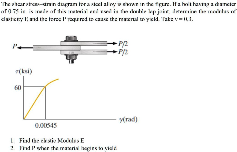 The shear stress-strain diagram for a steel alloy is shown in the ...