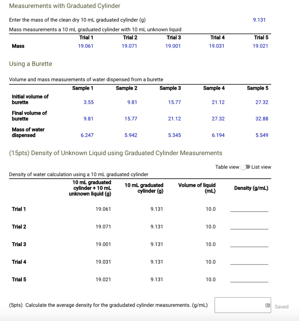 Measurements with Graduated Cylinder
Enter the mass of the clean dry 10 mL graduated cylinder (g) 9.131
Mass measurements a 10 mL graduated cylinder with 10 mL unknown liquid
Trial 1 Trial 2 Trial 3 Trial 4 Trial 5
Mass 19.061 19.071 19.001 19.031 19.021
Using a Burette
Volume and mass measurements of water dispensed from a burette
Sample 1 Sample 2 Sample 3 Sample 4 Sample 5
Initial volume of burette 3.55 9.81 15.77 21.12 27.32
Final volume of burette 9.81 15.77 21.12 27.32 32.88
Mass of water dispensed 6.247 5.942 5.345 6.194 5.549
(15pts) Density of Unknown Liquid using Graduated Cylinder Measurements
Table view List view
Density of water calculation using a 10 mL graduated cylinder
10 mL graduated cylinder + 10 mL unknown liquid (g) | 10 mL graduated cylinder (g) | Volume of liquid (mL) | Density (g/mL)
Trial 1 19.061 9.131 10.0
Trial 2 19.071 9.131 10.0
Trial 3 19.001 9.131 10.0
Trial 4 19.031 9.131 10.0
Trial 5 19.021 9.131 10.0
(5pts) Calculate the average density for the graduated cylinder measurements. (g/mL) Saved