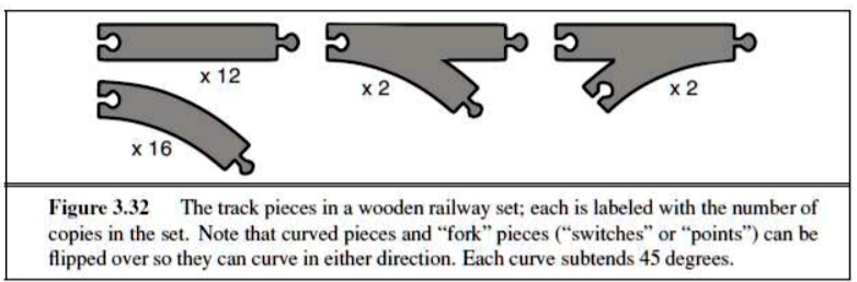 x 16
x 12
x 2
x 2
Figure 3.32 The track pieces in a wooden railway set; each is labeled with the number of
copies in the set. Note that curved pieces and f̈orkp̈ieces (s̈witchesör p̈oints)̈ can be
flipped over so they can curve in either direction. Each curve subtends 45 degrees.