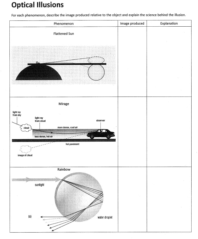 Optical Illusions
For each phenomenon, describe the image produced relative to the object and explain the science behind the illusion.
Phenomenon | Image produced | Explanation
Flattened Sun
Mirage
light ray from sky
light ray from cloud
cloud
more dense, cool air
observer
less dense, hot air
hot pavement
image of cloud
Rainbow
sunlight
(a)
water droplet