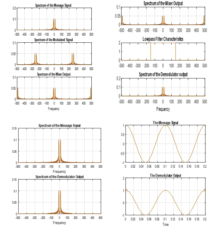 SOLVED DSB demodulation Explain the spectra of original signal